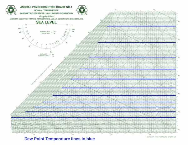 ASHRAE-psychrometric-chart-IP-7-dew-point-temperature-600
