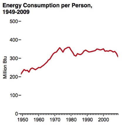 energy data us consumption per person 1949 2009